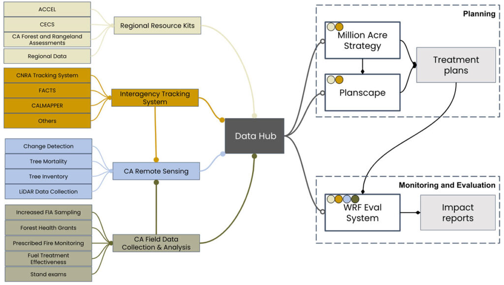 Million Acre Strategy