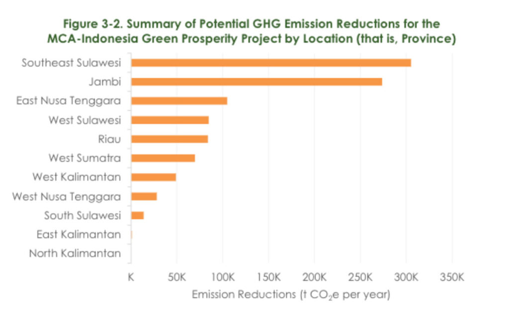 Greenhouse Gas Modeling for Change